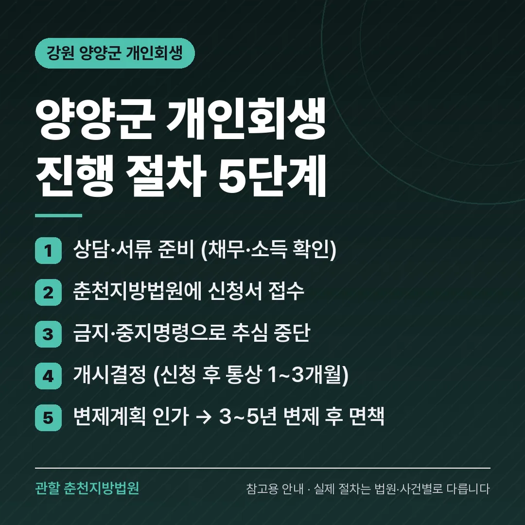 강원 양양군 개인회생 진행 절차 5단계 강원 양양군 개인회생 진행 절차 5단계