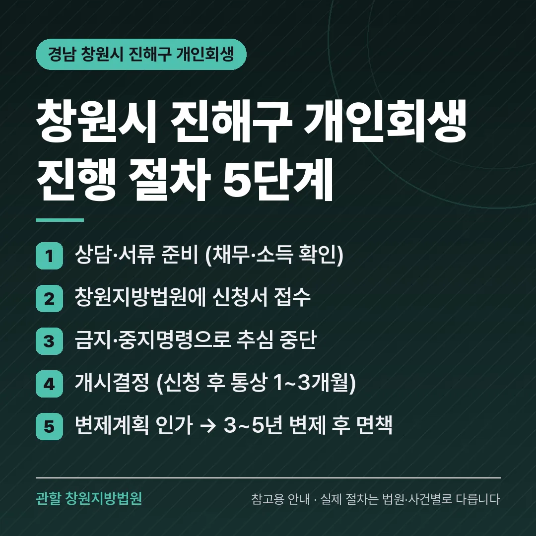 경남 창원시 진해구 개인회생 진행 절차 5단계