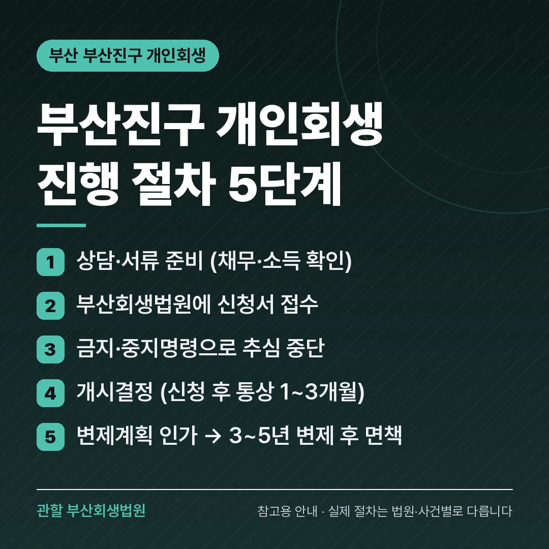 부산 부산진구 개인회생 진행 절차 5단계 부산 부산진구 개인회생 진행 절차 5단계