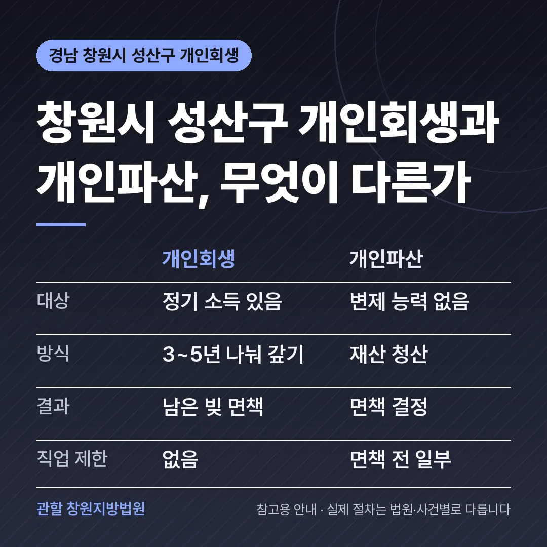 경남 창원시 성산구 개인회생과 개인파산 비교 경남 창원시 성산구 개인회생과 개인파산 비교