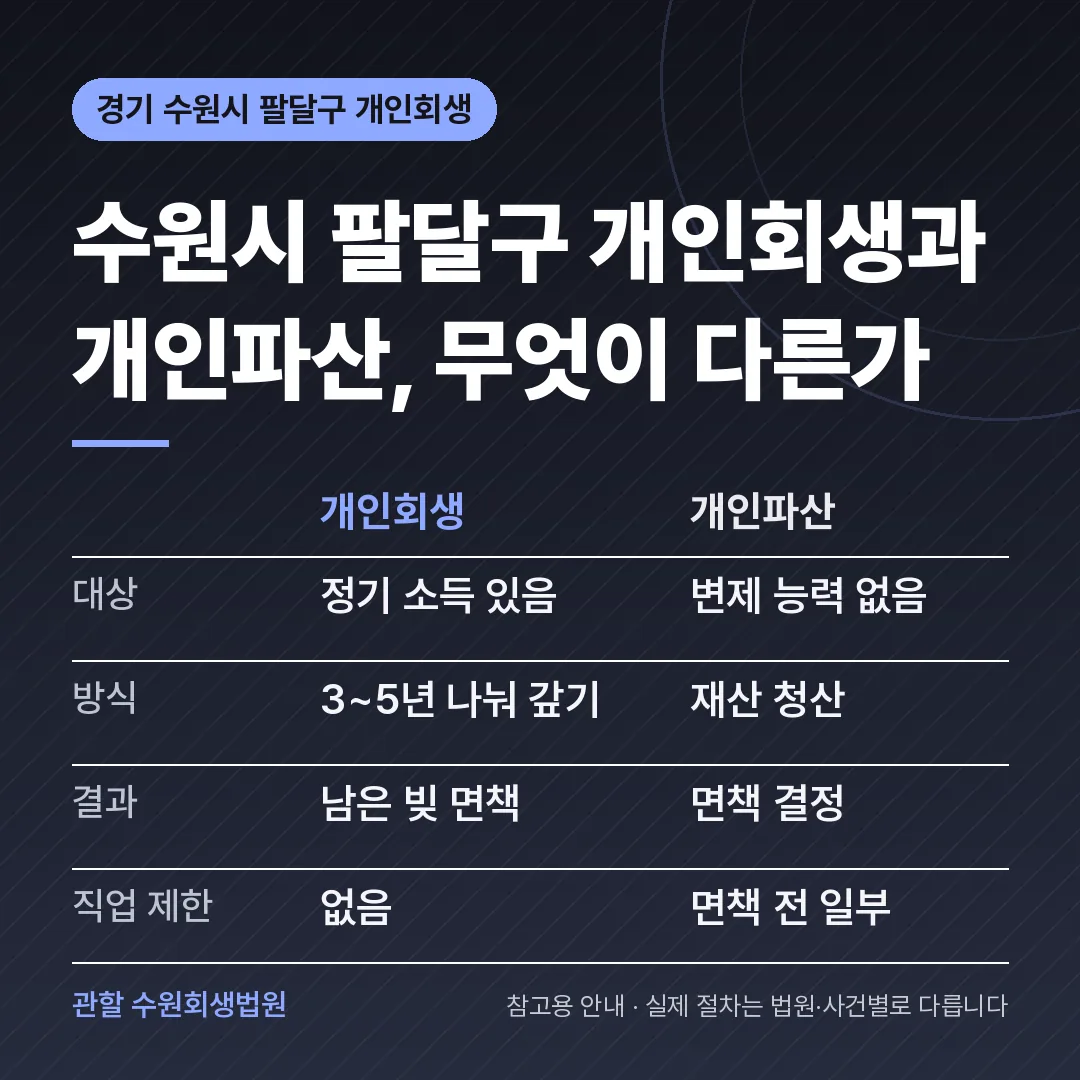 경기 수원시 팔달구 개인회생과 개인파산 비교