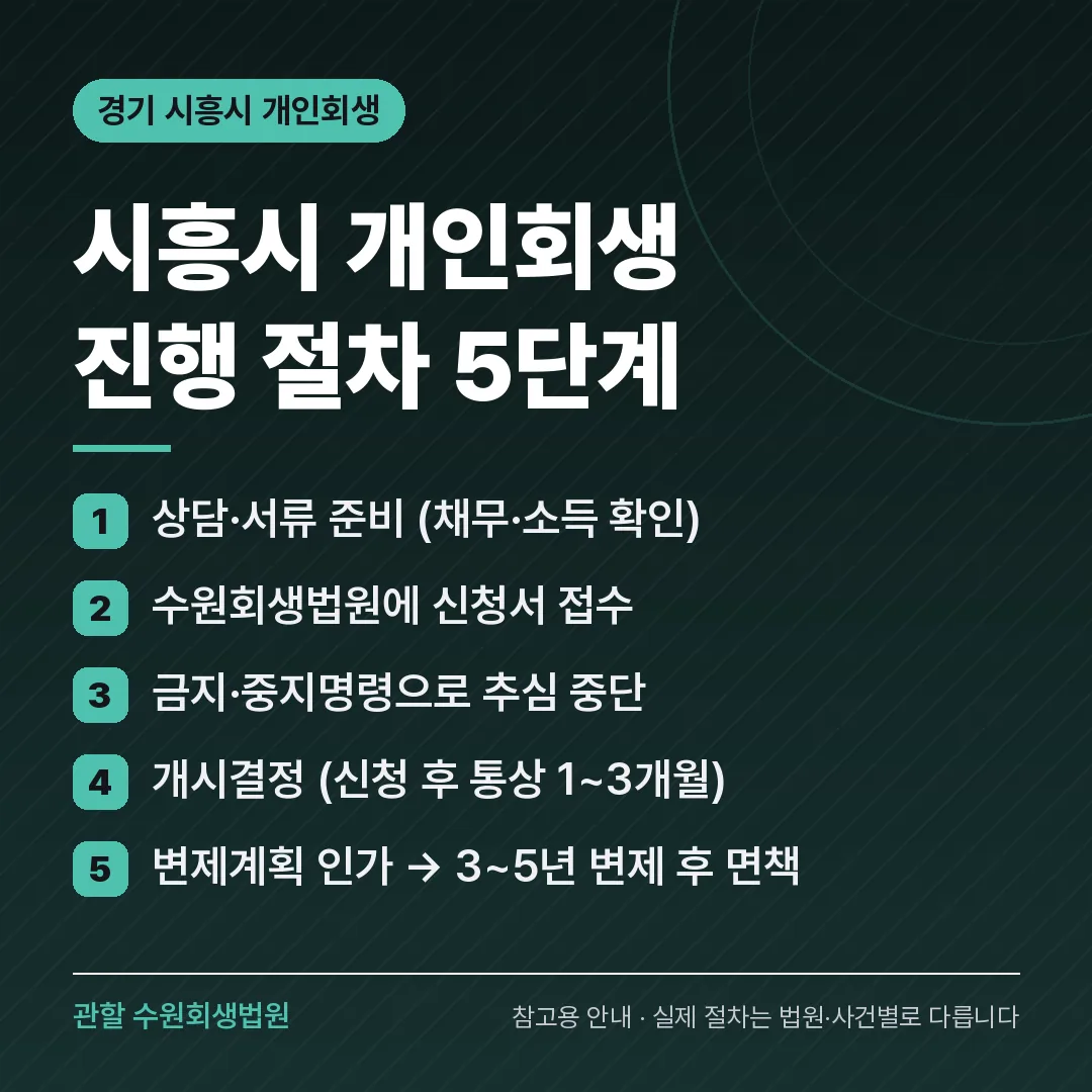 경기 시흥시 개인회생 진행 절차 5단계