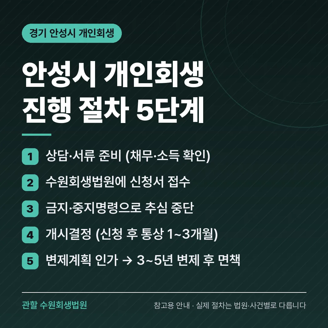 경기 안성시 개인회생 진행 절차 5단계 경기 안성시 개인회생 진행 절차 5단계
