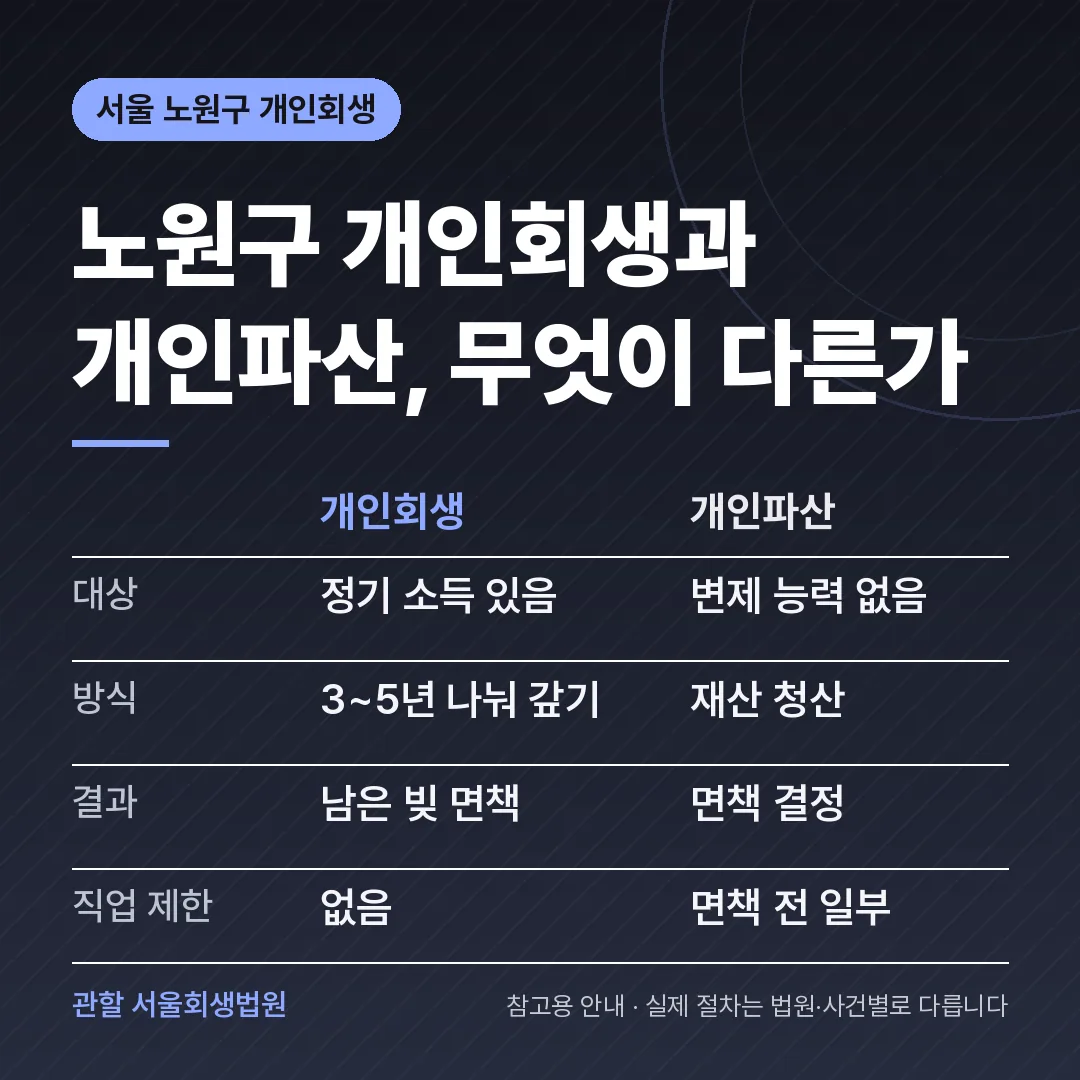 서울 노원구 개인회생과 개인파산 비교 서울 노원구 개인회생과 개인파산 비교