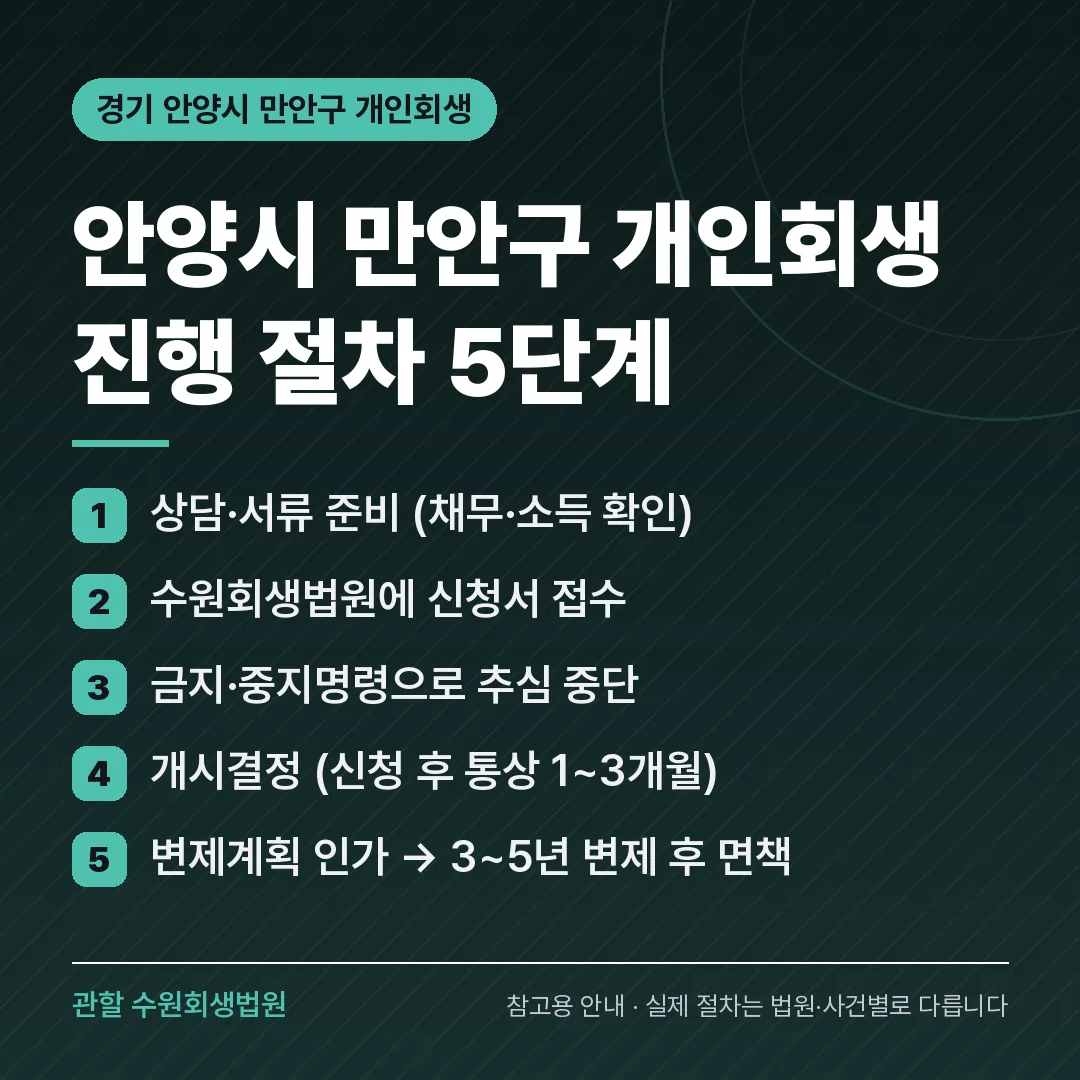 경기 안양시 만안구 개인회생 진행 절차 5단계