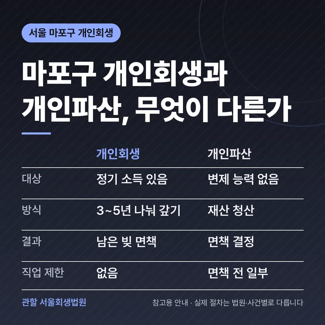 서울 마포구 개인회생과 개인파산 비교 서울 마포구 개인회생과 개인파산 비교