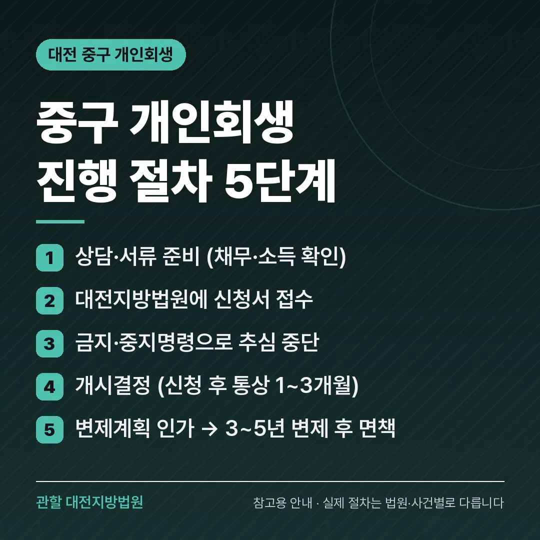 대전 중구 개인회생 진행 절차 5단계 대전 중구 개인회생 진행 절차 5단계
