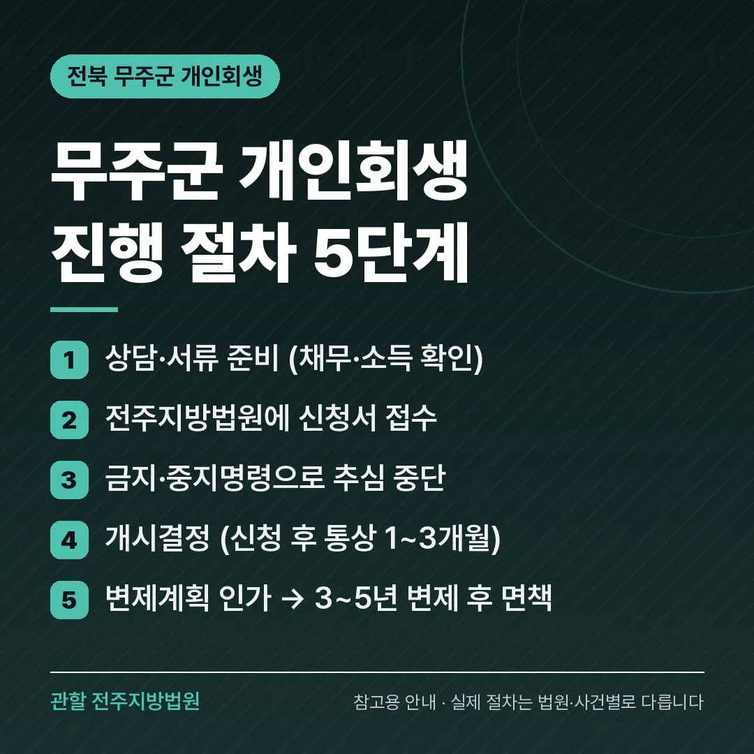 전북 무주군 개인회생 진행 절차 5단계 전북 무주군 개인회생 진행 절차 5단계