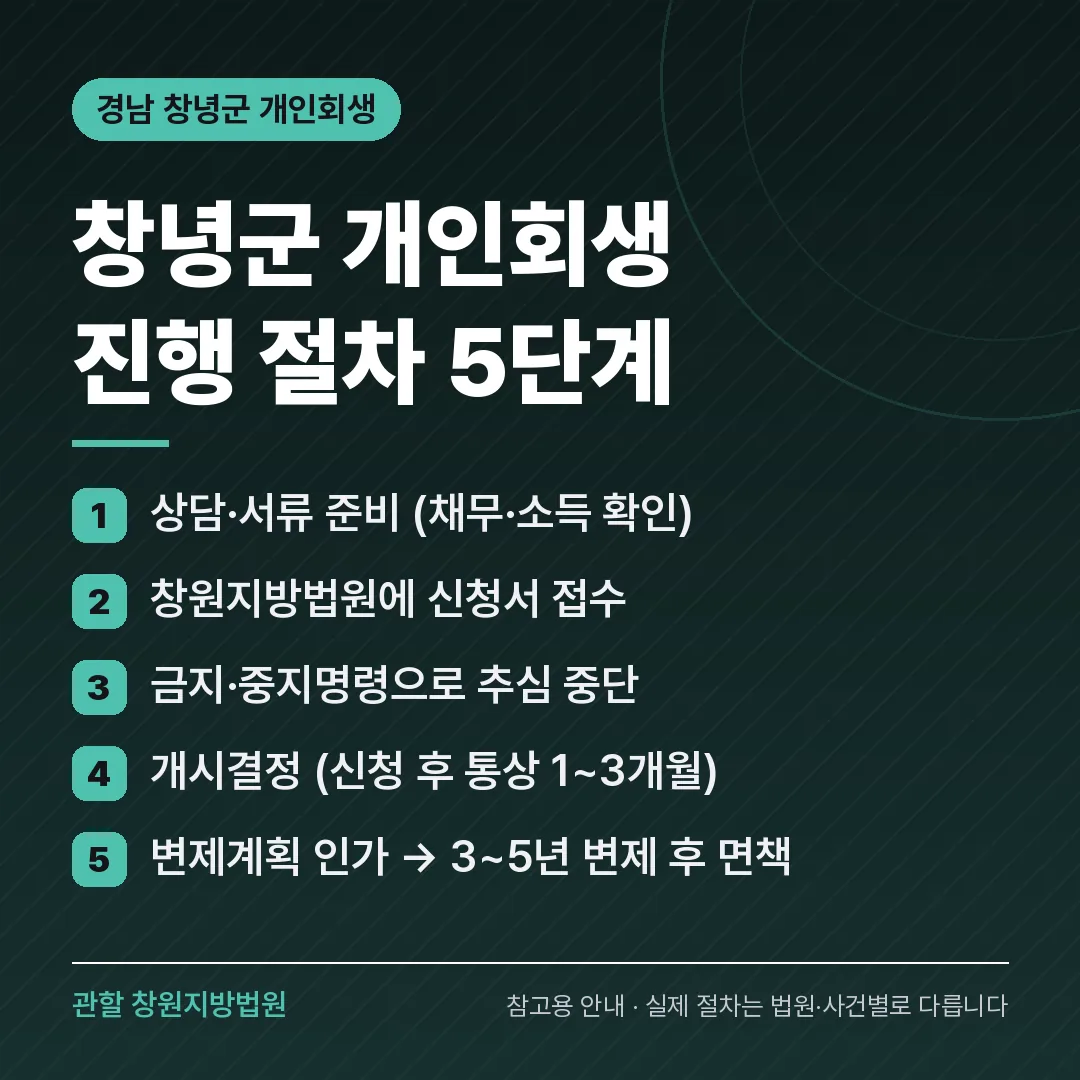 경남 창녕군 개인회생 진행 절차 5단계