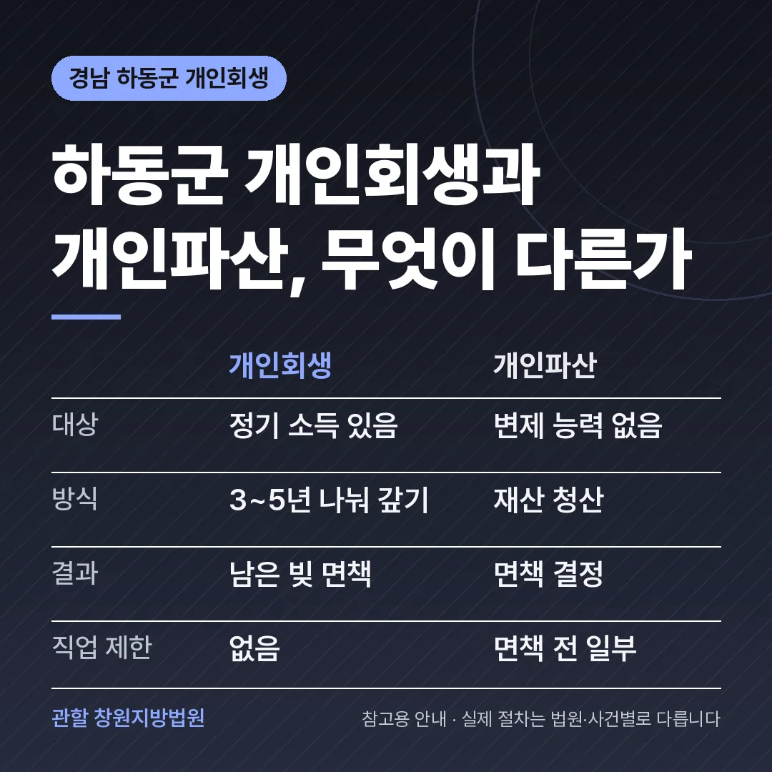 경남 하동군 개인회생과 개인파산 비교 경남 하동군 개인회생과 개인파산 비교