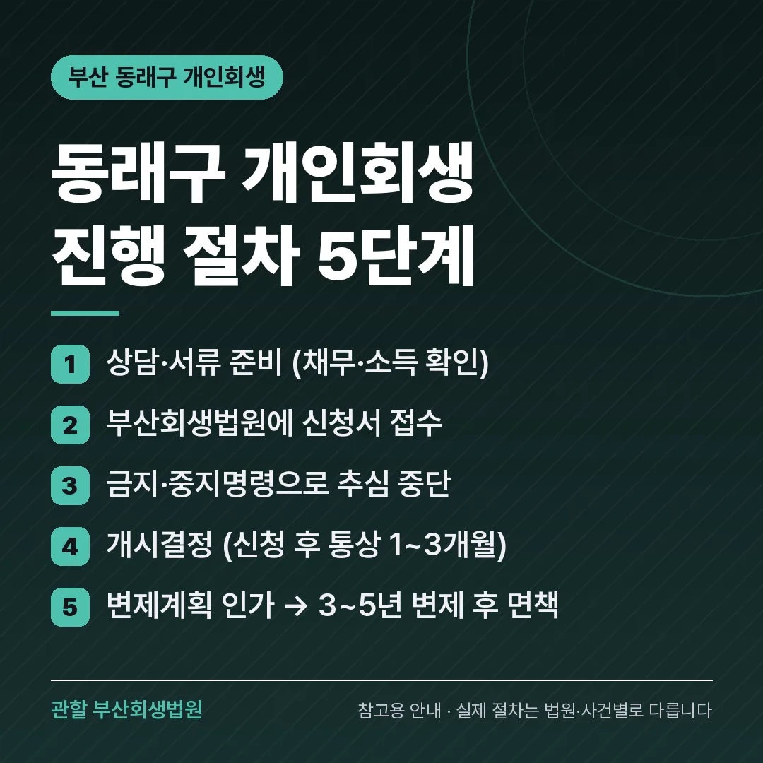 부산 동래구 개인회생 진행 절차 5단계 부산 동래구 개인회생 진행 절차 5단계